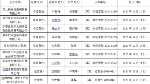 河北6家企業(yè)獲互聯(lián)網(wǎng)藥品信息服務資格證，行業(yè)合規(guī)發(fā)展邁出新步伐