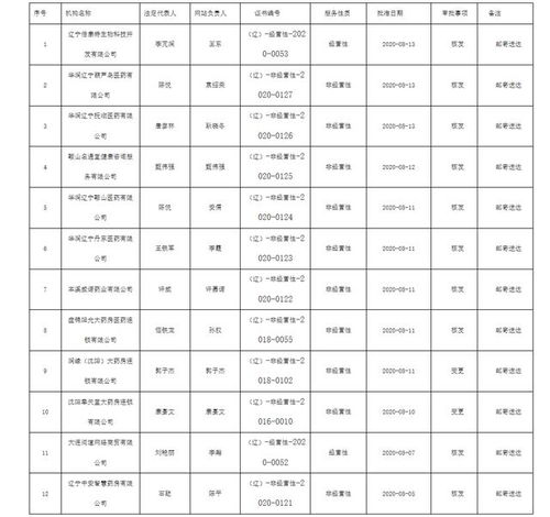 遼寧省藥品監(jiān)督管理局關(guān)于發(fā)布2020年第29號(hào)互聯(lián)網(wǎng)藥品信息服務(wù)資格證書審批結(jié)果的公告